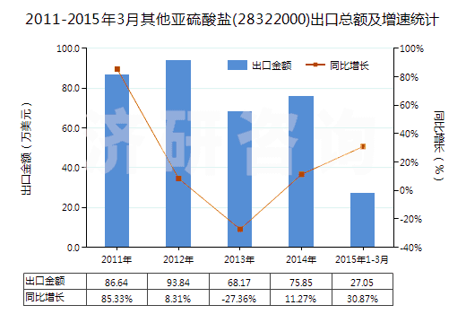 2011-2015年3月其他亞硫酸鹽(28322000)出口總額及增速統(tǒng)計